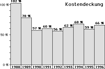 Diagramm der Kostendeckung 1988-1996